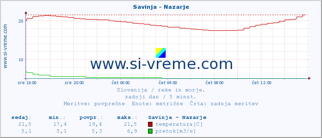 POVPREČJE :: Savinja - Nazarje :: temperatura | pretok | višina :: zadnji dan / 5 minut.