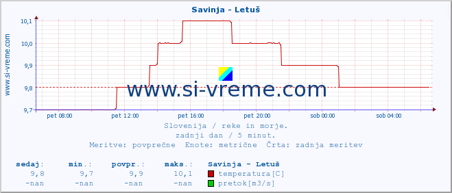 POVPREČJE :: Savinja - Letuš :: temperatura | pretok | višina :: zadnji dan / 5 minut.