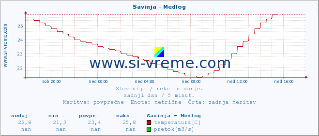 POVPREČJE :: Savinja - Medlog :: temperatura | pretok | višina :: zadnji dan / 5 minut.