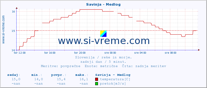 POVPREČJE :: Savinja - Medlog :: temperatura | pretok | višina :: zadnji dan / 5 minut.