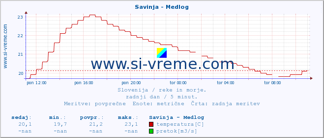 POVPREČJE :: Savinja - Medlog :: temperatura | pretok | višina :: zadnji dan / 5 minut.