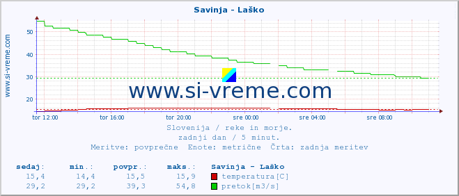 POVPREČJE :: Savinja - Laško :: temperatura | pretok | višina :: zadnji dan / 5 minut.