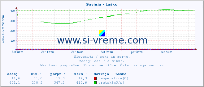 POVPREČJE :: Savinja - Laško :: temperatura | pretok | višina :: zadnji dan / 5 minut.