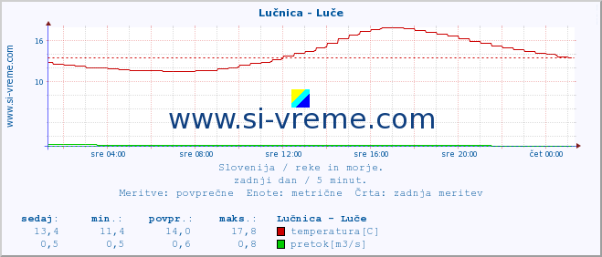 POVPREČJE :: Lučnica - Luče :: temperatura | pretok | višina :: zadnji dan / 5 minut.