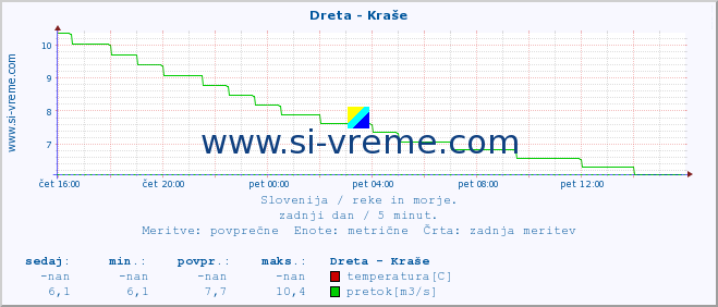 POVPREČJE :: Dreta - Kraše :: temperatura | pretok | višina :: zadnji dan / 5 minut.