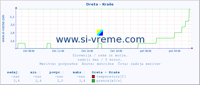 POVPREČJE :: Dreta - Kraše :: temperatura | pretok | višina :: zadnji dan / 5 minut.