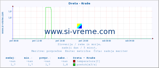 POVPREČJE :: Dreta - Kraše :: temperatura | pretok | višina :: zadnji dan / 5 minut.