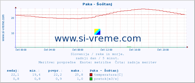 POVPREČJE :: Paka - Šoštanj :: temperatura | pretok | višina :: zadnji dan / 5 minut.