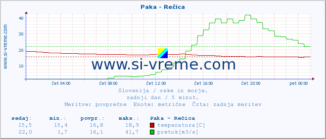 POVPREČJE :: Paka - Rečica :: temperatura | pretok | višina :: zadnji dan / 5 minut.