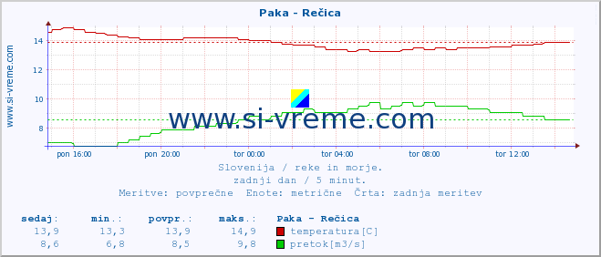 POVPREČJE :: Paka - Rečica :: temperatura | pretok | višina :: zadnji dan / 5 minut.