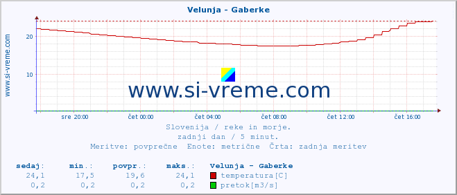 POVPREČJE :: Velunja - Gaberke :: temperatura | pretok | višina :: zadnji dan / 5 minut.