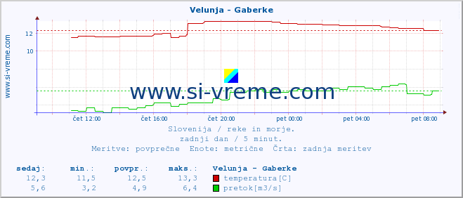 POVPREČJE :: Velunja - Gaberke :: temperatura | pretok | višina :: zadnji dan / 5 minut.