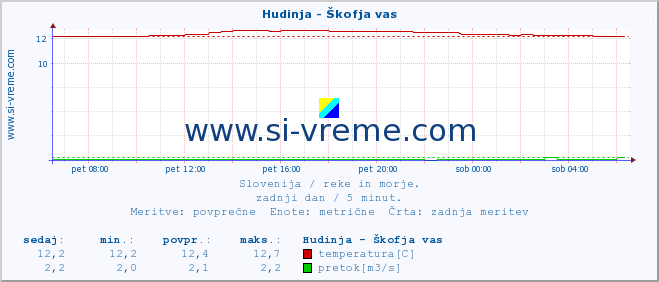 POVPREČJE :: Hudinja - Škofja vas :: temperatura | pretok | višina :: zadnji dan / 5 minut.