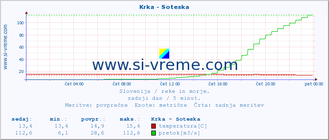 POVPREČJE :: Krka - Soteska :: temperatura | pretok | višina :: zadnji dan / 5 minut.