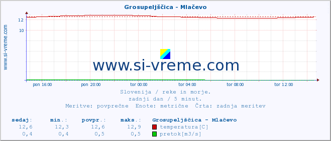 POVPREČJE :: Grosupeljščica - Mlačevo :: temperatura | pretok | višina :: zadnji dan / 5 minut.