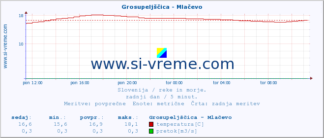 POVPREČJE :: Grosupeljščica - Mlačevo :: temperatura | pretok | višina :: zadnji dan / 5 minut.