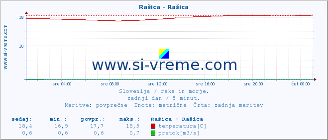 POVPREČJE :: Rašica - Rašica :: temperatura | pretok | višina :: zadnji dan / 5 minut.