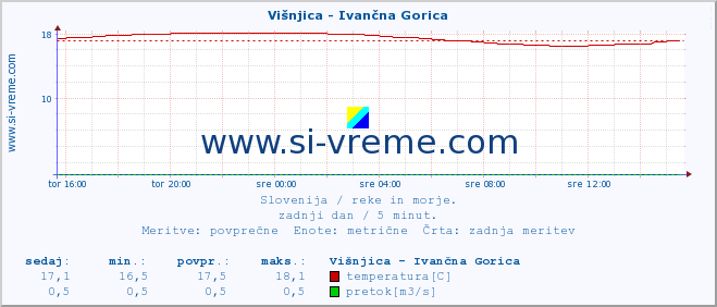 POVPREČJE :: Višnjica - Ivančna Gorica :: temperatura | pretok | višina :: zadnji dan / 5 minut.