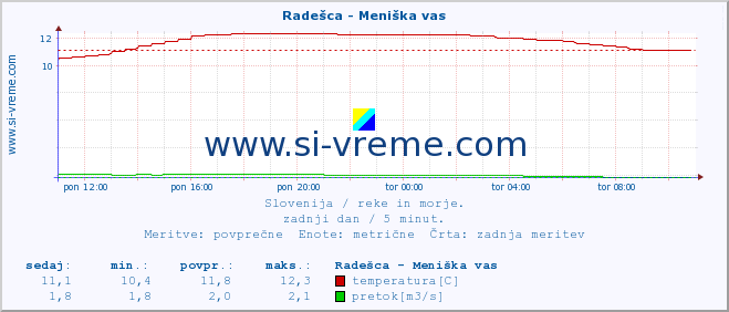 POVPREČJE :: Radešca - Meniška vas :: temperatura | pretok | višina :: zadnji dan / 5 minut.