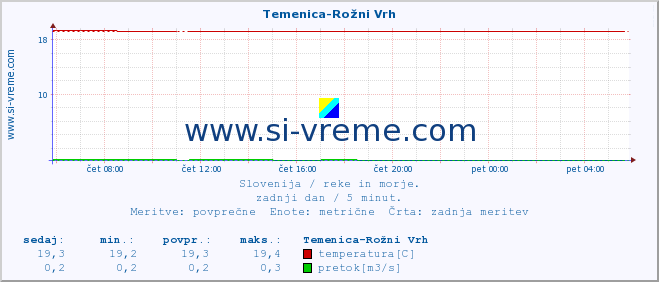 POVPREČJE :: Temenica-Rožni Vrh :: temperatura | pretok | višina :: zadnji dan / 5 minut.