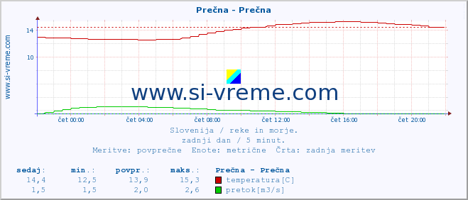 POVPREČJE :: Prečna - Prečna :: temperatura | pretok | višina :: zadnji dan / 5 minut.