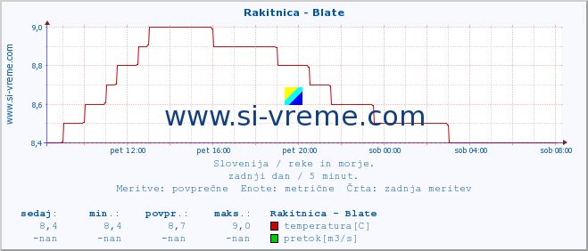 POVPREČJE :: Rakitnica - Blate :: temperatura | pretok | višina :: zadnji dan / 5 minut.