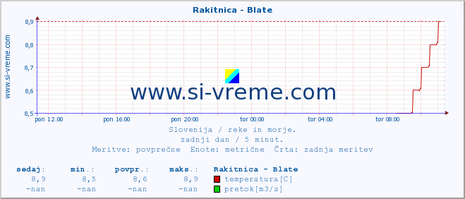 POVPREČJE :: Rakitnica - Blate :: temperatura | pretok | višina :: zadnji dan / 5 minut.