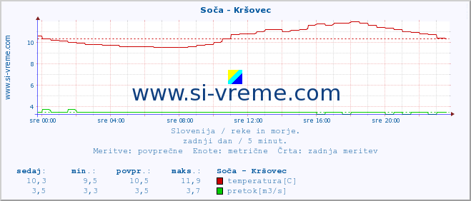 POVPREČJE :: Soča - Kršovec :: temperatura | pretok | višina :: zadnji dan / 5 minut.