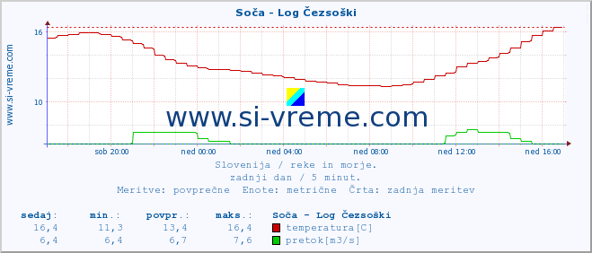 POVPREČJE :: Soča - Log Čezsoški :: temperatura | pretok | višina :: zadnji dan / 5 minut.