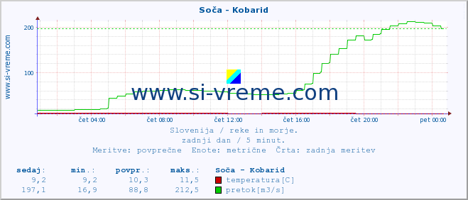 POVPREČJE :: Soča - Kobarid :: temperatura | pretok | višina :: zadnji dan / 5 minut.