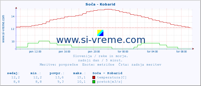 POVPREČJE :: Soča - Kobarid :: temperatura | pretok | višina :: zadnji dan / 5 minut.