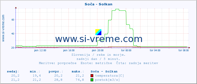 POVPREČJE :: Soča - Solkan :: temperatura | pretok | višina :: zadnji dan / 5 minut.