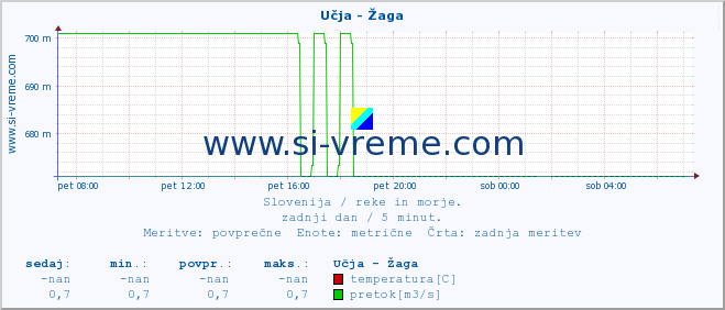 POVPREČJE :: Učja - Žaga :: temperatura | pretok | višina :: zadnji dan / 5 minut.