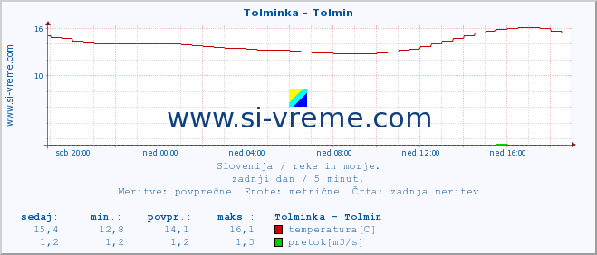 POVPREČJE :: Tolminka - Tolmin :: temperatura | pretok | višina :: zadnji dan / 5 minut.