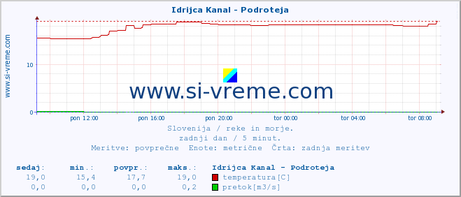 POVPREČJE :: Idrijca Kanal - Podroteja :: temperatura | pretok | višina :: zadnji dan / 5 minut.