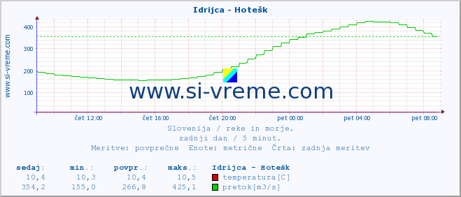 POVPREČJE :: Idrijca - Hotešk :: temperatura | pretok | višina :: zadnji dan / 5 minut.