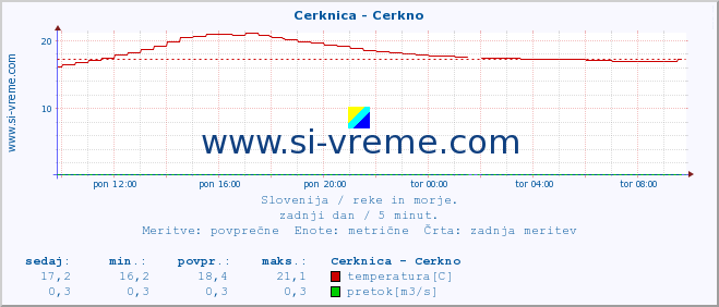 POVPREČJE :: Cerknica - Cerkno :: temperatura | pretok | višina :: zadnji dan / 5 minut.