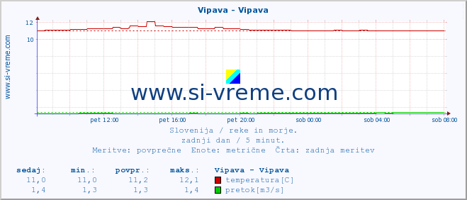 POVPREČJE :: Vipava - Vipava :: temperatura | pretok | višina :: zadnji dan / 5 minut.