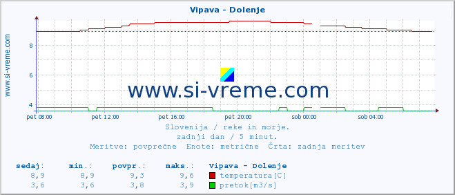 POVPREČJE :: Vipava - Dolenje :: temperatura | pretok | višina :: zadnji dan / 5 minut.