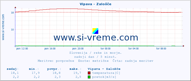 POVPREČJE :: Vipava - Zalošče :: temperatura | pretok | višina :: zadnji dan / 5 minut.