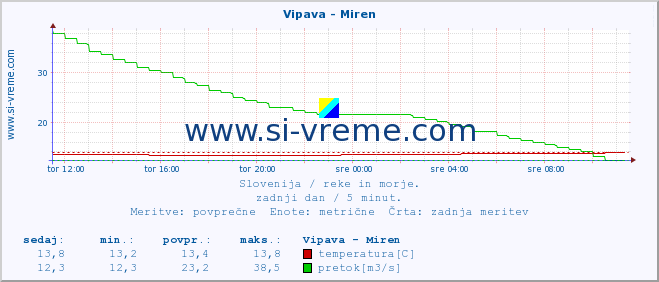 POVPREČJE :: Vipava - Miren :: temperatura | pretok | višina :: zadnji dan / 5 minut.