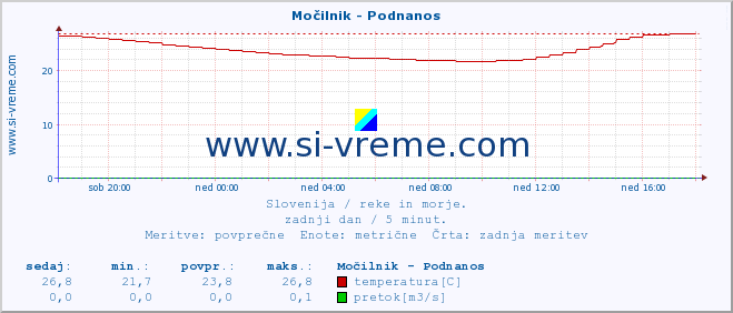 POVPREČJE :: Močilnik - Podnanos :: temperatura | pretok | višina :: zadnji dan / 5 minut.