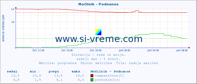 POVPREČJE :: Močilnik - Podnanos :: temperatura | pretok | višina :: zadnji dan / 5 minut.