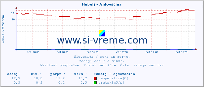 POVPREČJE :: Hubelj - Ajdovščina :: temperatura | pretok | višina :: zadnji dan / 5 minut.