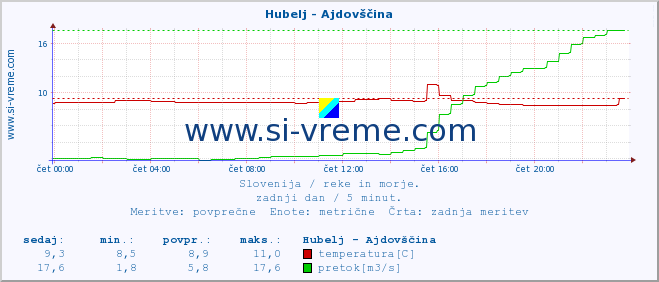 POVPREČJE :: Hubelj - Ajdovščina :: temperatura | pretok | višina :: zadnji dan / 5 minut.