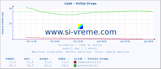 POVPREČJE :: Lijak - Volčja Draga :: temperatura | pretok | višina :: zadnji dan / 5 minut.