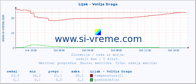 POVPREČJE :: Lijak - Volčja Draga :: temperatura | pretok | višina :: zadnji dan / 5 minut.