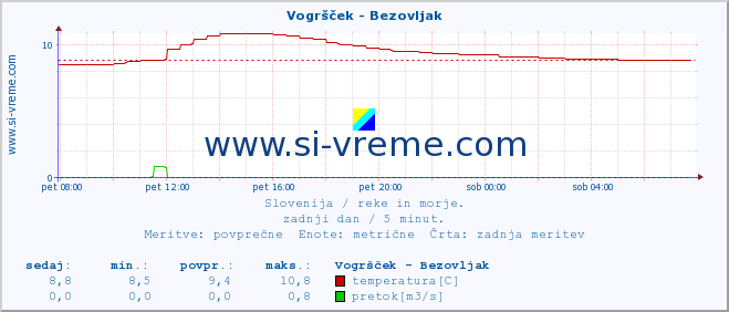 POVPREČJE :: Vogršček - Bezovljak :: temperatura | pretok | višina :: zadnji dan / 5 minut.