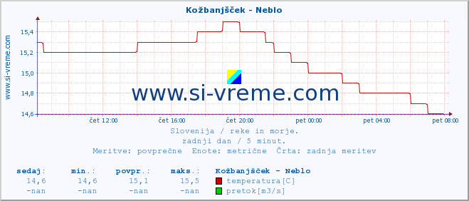 POVPREČJE :: Kožbanjšček - Neblo :: temperatura | pretok | višina :: zadnji dan / 5 minut.