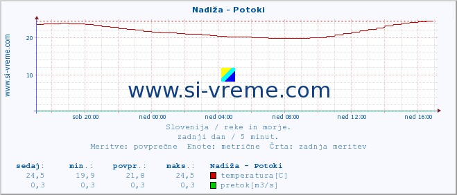 POVPREČJE :: Nadiža - Potoki :: temperatura | pretok | višina :: zadnji dan / 5 minut.